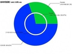 两个月大Google+：83%用户在“沉睡”