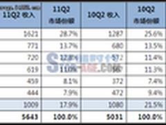 IDC：Q2全球磁盘存储系统市场强劲增长