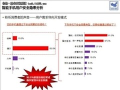赛诺2011Q2安全市场调研 网秦份额第一