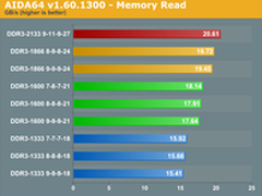 频率高的好? SNB平台DDR3内存表现对比