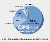 2011上半年百万像素摄像机市场大调查