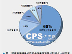 2011上半年百万像素摄像机市场大调查
