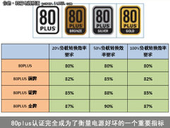 节能也浮云？主流电源该不该追求80plus