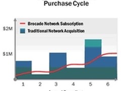 博科推出网络基础设施订阅定价模式