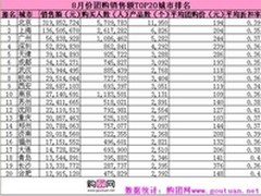 8月中国团购网销售额城市排行榜单发布