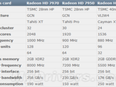 2倍GDDR5带宽 HD7900系列或用XDR2显存