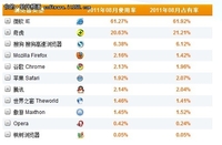 谁更受欢迎 8月份国内浏览器市场排行榜