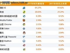 谁更受欢迎 8月份国内浏览器市场排行榜