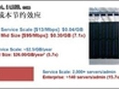 云计算时代的100G网络