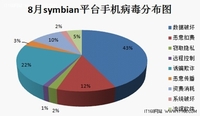 安全管家：8月份Symbian平台病毒最泛滥