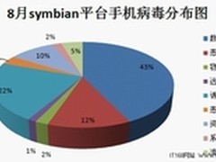 安全管家：8月份Symbian平台病毒最泛滥
