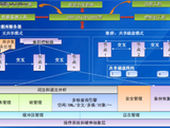 DM7数据库管理系统总体构架解析（下）