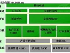 给快速消费品移动营销插上信息化的翅膀