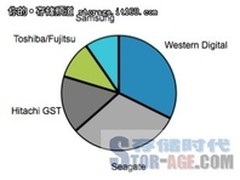 IHS iSuppli：硬盘出货涨4% 云还未发力