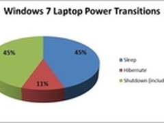 微软：Windows 8操作系统加快启动速度