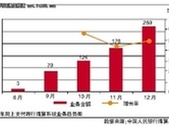 2011金融展 支付唱大戏