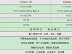 NetMizer 链路负载均衡产品系列