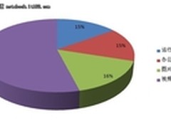 应用高于游戏 笔记本用户使用习惯调查