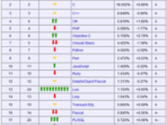 9月编程语言排行榜：D语言重返Top 20