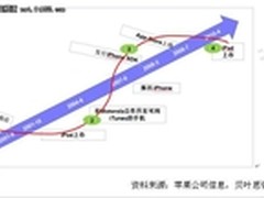 苹果高市值背后的变数