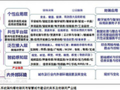 物联网战略下的中国智慧城市建设体系