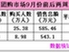 团购报告9月第二周福州团购销售额543万