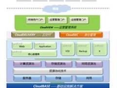 CloudView云计算操作系统