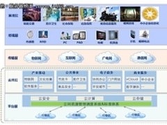 City Cloud：城市云解决方案