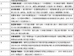 Heidi Klum荣登迈克菲网络最危险名人榜