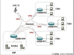 应您所需求，艾泰 VPN网络解决方案