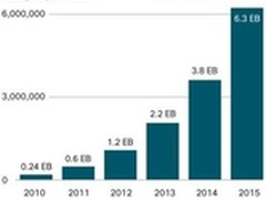 三级分层存储将在未来大放光芒（上）
