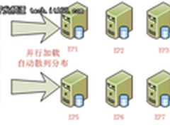 达梦数据库：DM7大规模并行处理MPP框架