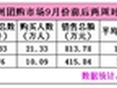 领团发布9月第三周郑州团购统计数据