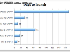 历代iPhone、iPad发布后至供货时间汇总