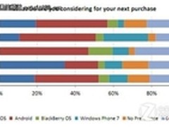 报告称44%用户更换手机考虑WP7