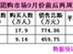 团购报告9月第三周西安团购销售额459万
