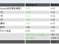Win8对战Win7：多项日常操作速度实测