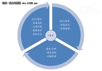 虚拟化和云计算趋势下的IT管理