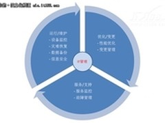 虚拟化和云计算趋势下的IT管理