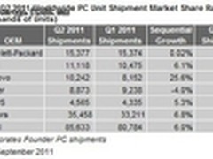 联想超越宏碁成全球第三大PC厂商 