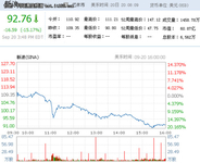 9月20日新浪股价跌15% 09年来最大跌幅