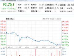 9月20日新浪股价跌15% 09年来最大跌幅