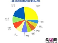 领团发布9月第三周石家庄团购统计数据