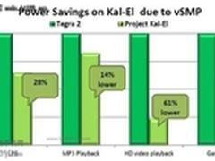 揭秘Nvidia Kal-El平台五核心的作用