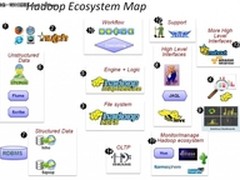 一图解说Hadoop的发展历程