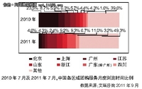 团购用户二三线城市时长占比大幅提升
