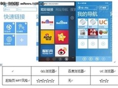 Windows Phone7平台三大手机浏览器横评