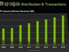 NVIDIA报告称PC游戏营收持续增长