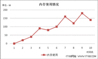 Redis性能评测