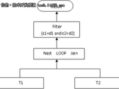 达梦数据库：DM7相关子查询优化
